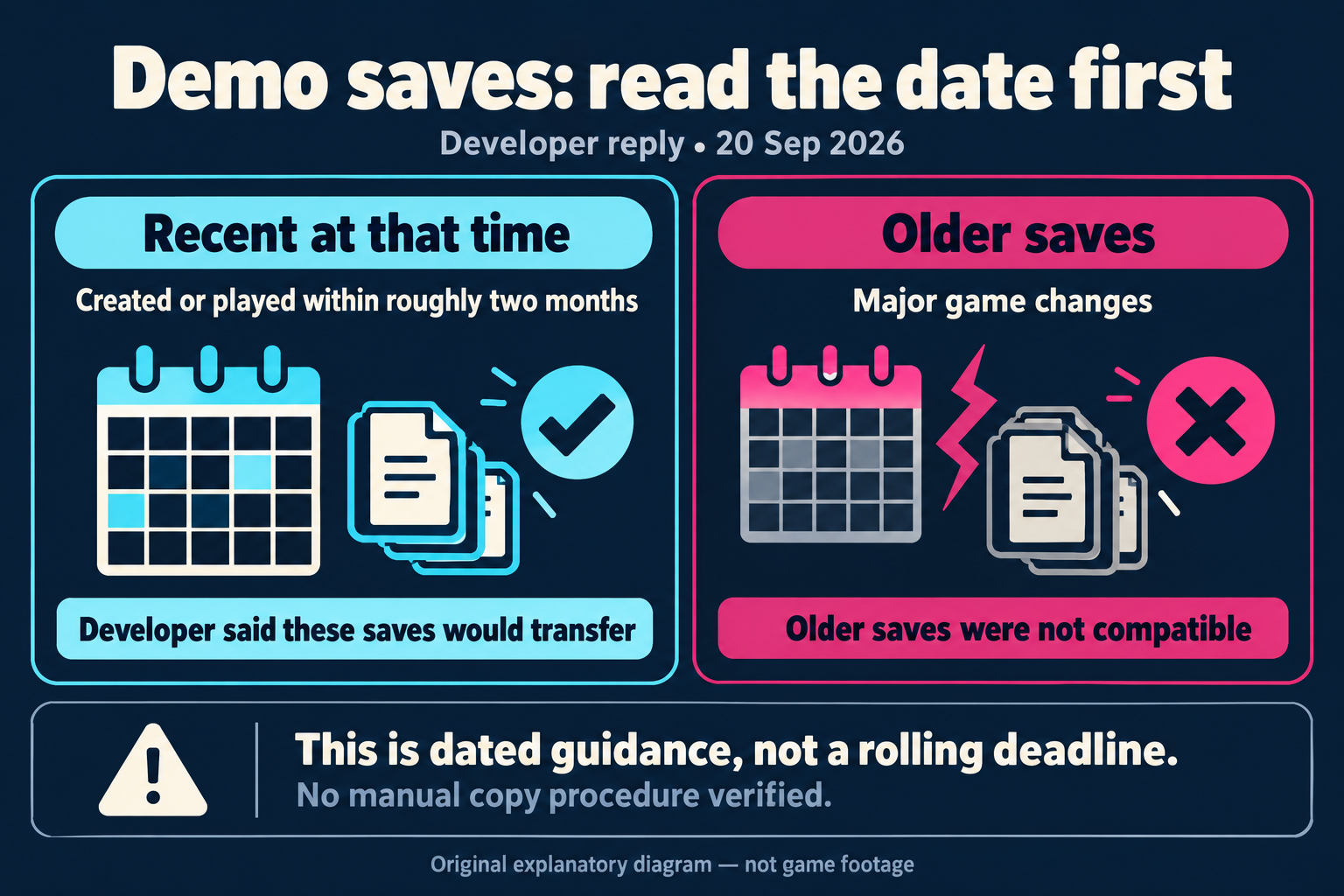Original diagram anchoring the Demo-save condition to the developer's September reply
